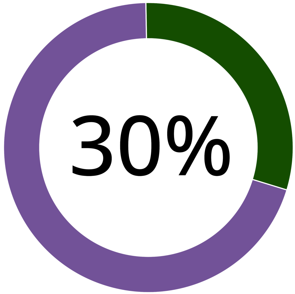 Donut Diagramm. Der Außenring stellt 70% in lila und 30% in grün dar. In der Mitte des Kreises steht 