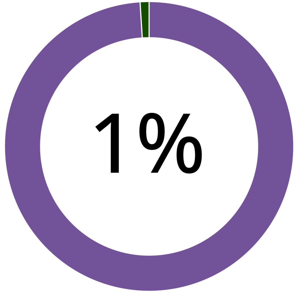 Donut Diagramm. Der Außenring stellt 99% in lila und 1% in grün dar. In der Mitte des Kreises steht 