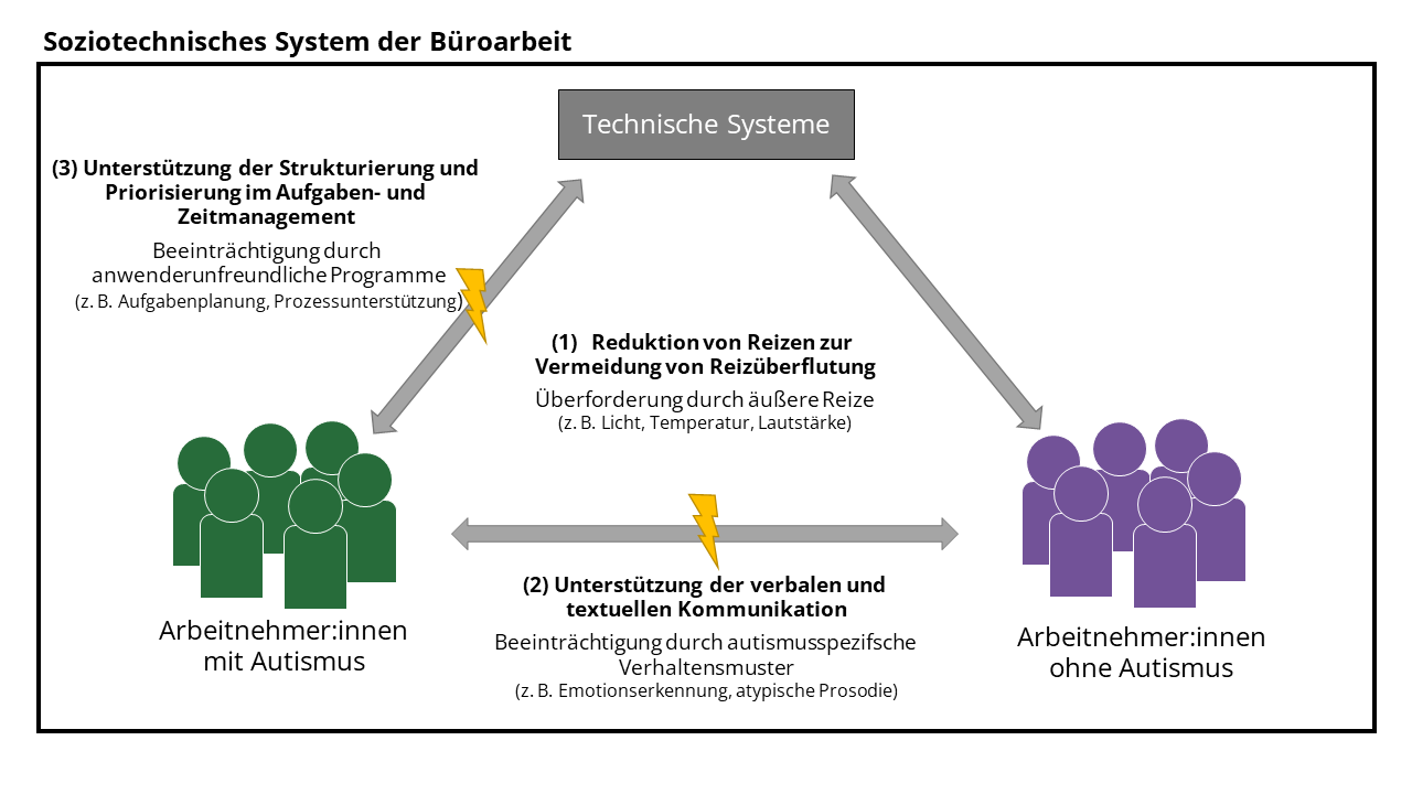 Schematische Darstellung in einem Rechteck das mit 