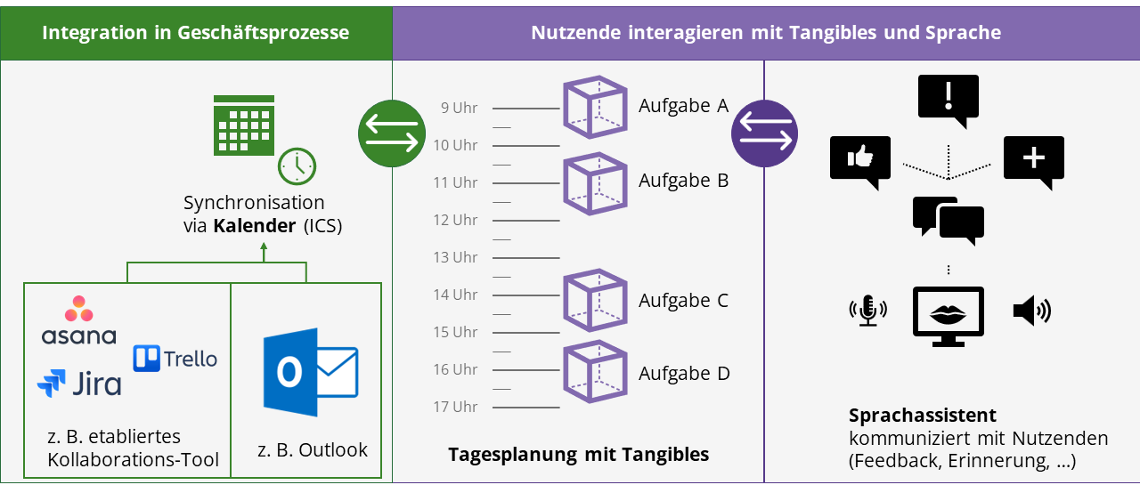Schematische Darstellung zur Integration eines Tangible User Interfaces in den Arbeitskontext. Die Abbildung ist längs in 3 Teile untergliedert, die jeweils mit beidseitigen Pfeilen miteinander verbunden sind. Linkes Drittel: Integration in Geschäftsprozesse. Oben ist ein Kalender-Symbol 