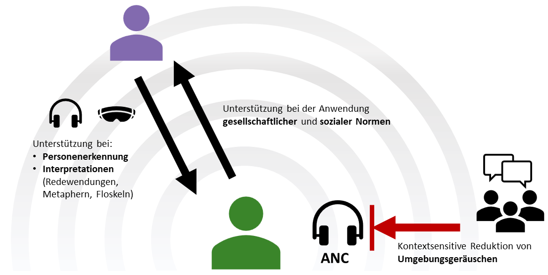 Schematische Darstellung. Im Hintergrund sind mehrere konzentrische Kreise dargestellt, die Audiosignale symbolisieren. In der Mitte ist eine symbolische Person (grün). Von dieser geht ein Doppelpfeil zu einer anderen symbolischen Person (lila) mit dem Label 