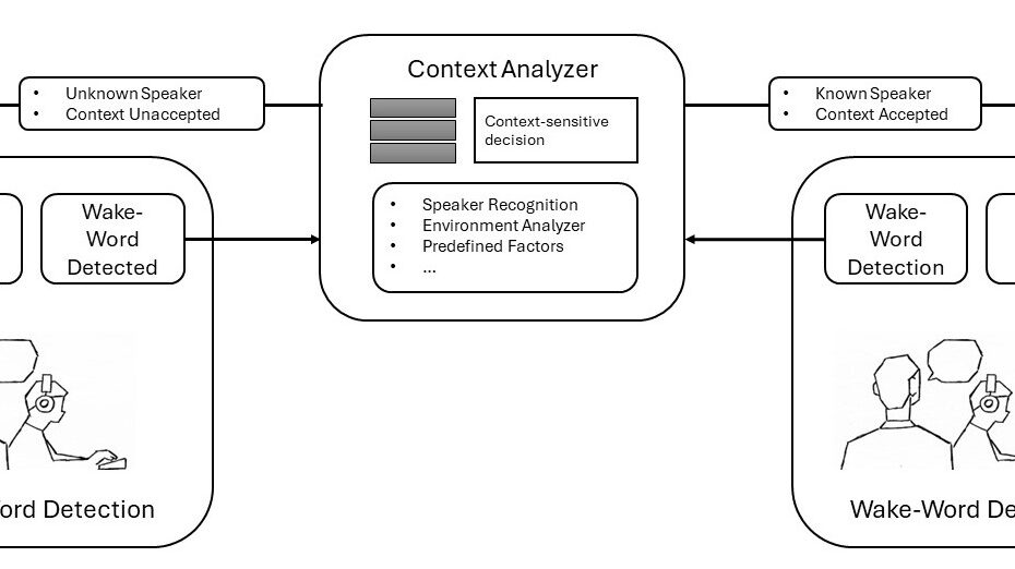 The figure shows the schematic structure of the system. It consists of three components, each represented by rectangles and connected by arrows. The rectangles on the left and right each show a stylistic person sitting at a computer with headphones and a nearby person with a speech bubble, as well as the words 'Wake word recognized'. The left-hand rectangle also shows 'wake word recognized' and 'do not inform', while the right-hand rectangle shows 'wake word recognized' and 'inform'. In the middle of the two rectangles is another one labeled 'Context analyzer' that connects both rectangles with arrows. The context analyzer also contains 'context-sensitive decision' and a list with 'speaker recognition', 'environment analyzer', 'predefined factors' and three dots. From the context analyzer, an arrow goes to the left-hand rectangle with the caption 'Addressing person unknown' and 'Context unaccepted'. Another arrow goes to the right rectangle labeled 'speaking person known' and 'context accepted'.