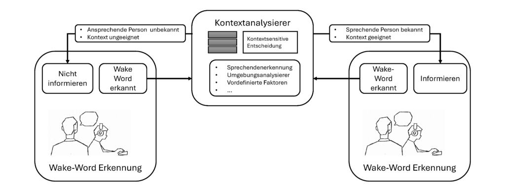 Die Abbildung zeigt den schematischen Aufbau des Systems. Es besteht aus drei Komponenten, die jeweils mit Rechtecken dargestellt und mit Pfeilen verbunden sind. In den Rechtecken links und rechts ist jeweils eine stilistische Person, die an einem Computer mit Kopfhörern sitzt sowie einer danebenstehenden Person mit Sprechblase zu sehen sowie die Worte 'Wake-Word Erkennung'. Im linken Rechteck steht zusätzlich 'Wake-Word erkannt' und 'nicht informieren', im rechten Rechteck steht 'Wake-Word erkannt' und 'informieren'. In der Mitte der beiden Rechtecke ist ein weiteres beschriftet mit 'Kontextanalysierer' das beide Rechtecke mit Pfeilen verbindet. Im Kontextanalysierer steht zusätzlich 'kontextsensistive Entscheidung' sowie eine Liste mit 'Sprechendenerkennung', 'Umgebungsanalysierer', 'vordefinierte Faktoren' und drei Punkte. Vom Kontextanalysierer geht ein Pfeil zum linken Rechteck mit der Beschriftung 'Ansprechende Person unbekannt' und 'Kontext ungeeignet'. Ein weiterer Pfeil geht zum rechten Rechteck beschriftet mit 'sprechende Person bekannt' und 'Kontext geeignet'.